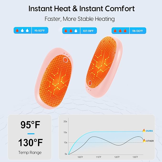 Gosalisu Hand Warmers Rechargeable, AI Electric handwarmers 2 Pack, 6000mAh Portable Heater Reusable, Stocking Stuffers for Women Men Raynauds, Golf, Hunting, Camping, Indoor Outdoor