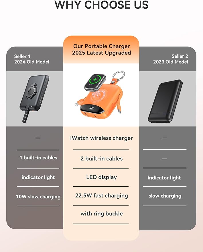 citicr Portable Charger, 10000mAh 22.5W Fast Charging Power Bank with Built-in Cables, Travel Battery Pack with LED Display for iPhone, Portable iWatch Charger for 11/10/9/8/7/6/5/SE/Ultra Orange