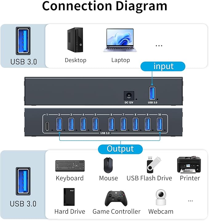 10 Port Powered USB 3.0 Hub, Industrial Rack Mountable USB Data Hub with 12V/3A Adapter 105W Output ESD Protection, Rugged Metal Case USB Expander Splitter