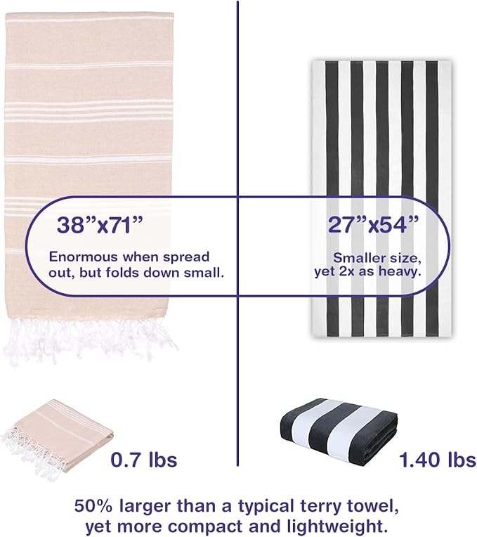 Turkish Beach Towels, Bulk Case of 36 | Oversized, Quick Dry, Sand Free | 100% Cotton, Large 38x71 Towels for Beach, Pool, Travel | Ultra-Soft, Compact, Absorbent | Beige