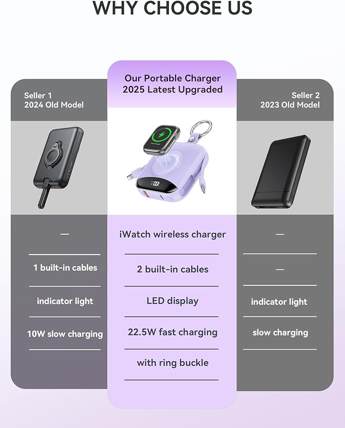 citicr Portable Charger, 10000mAh 22.5W Fast Charging Power Bank with Built-in Cables, Travel Battery Pack with LED Display for iPhone, Portable iWatch Charger for 11/10/9/8/7/6/5/SE/Ultra Purple