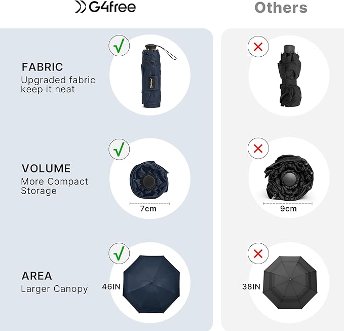 G4Free 46 Inch Mini Lightweight Travel Umbrella, Portable Super Slim Pocket Umbrella, Extendable Built-in Handle, UPF 50+ UV Protection, Compact size for Backpack & Purse
