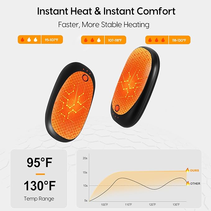 Gosalisu Hand Warmers Rechargeable, AI Electric handwarmers 2 Pack, 6000mAh Portable Heater Reusable, Stocking Stuffers for Women Men Raynauds, Golf, Hunting, Camping, Indoor Outdoor