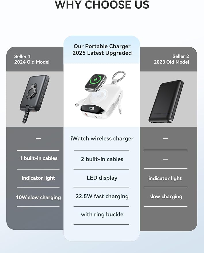 citicr Portable Charger, 10000mAh 22.5W Fast Charging Power Bank with Built-in Cables, Travel Battery Pack with LED Display for iPhone, Portable iWatch Charger for 11/10/9/8/7/6/5/4/SE/Ultra White