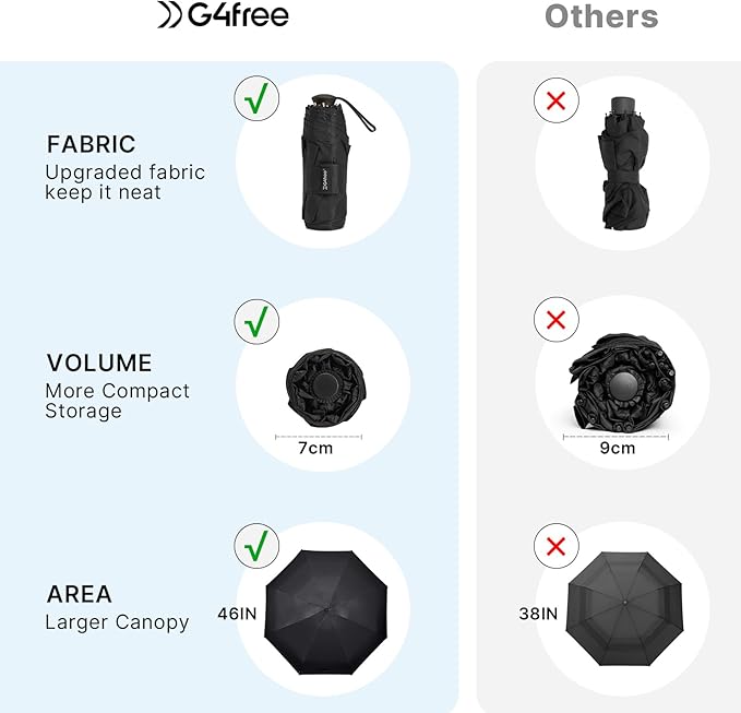G4Free 46 Inch Mini Lightweight Travel Umbrella, Portable Super Slim Pocket Umbrella, Extendable Built-in Handle, UPF 50+ UV Protection, Compact size for Backpack & Purse