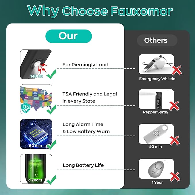 Fauxomor 140dB Personal Safety Alarm for Women, 9 Pack Safe Alarm Protection Keychain with Strobe Light & Low Battery Notice, Security Siren Self Defense for Kids Seniors College Girls