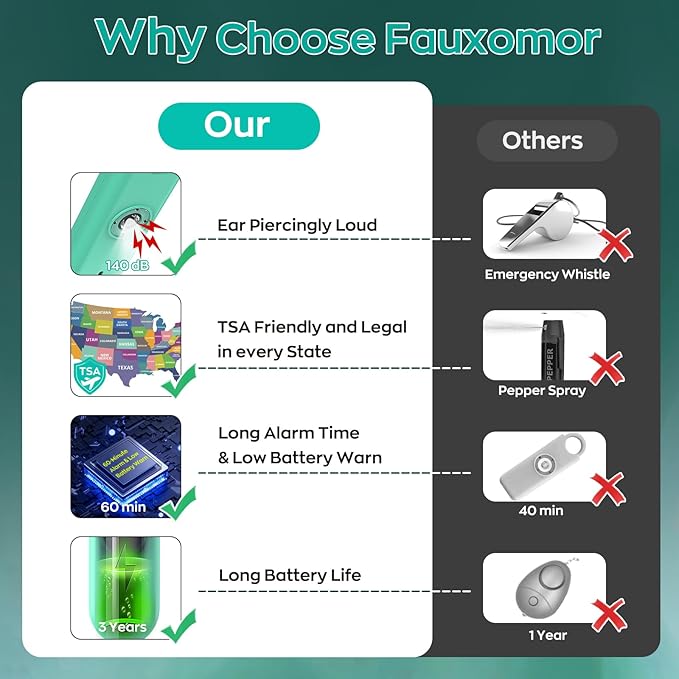 Fauxomor 140dB Personal Safety Alarm for Women, 6 Pack Safe Alarm Protection Keychain with Strobe Light & Low Battery Notice, Security Siren Self Defense for Kids Seniors College Girls, Multicolor