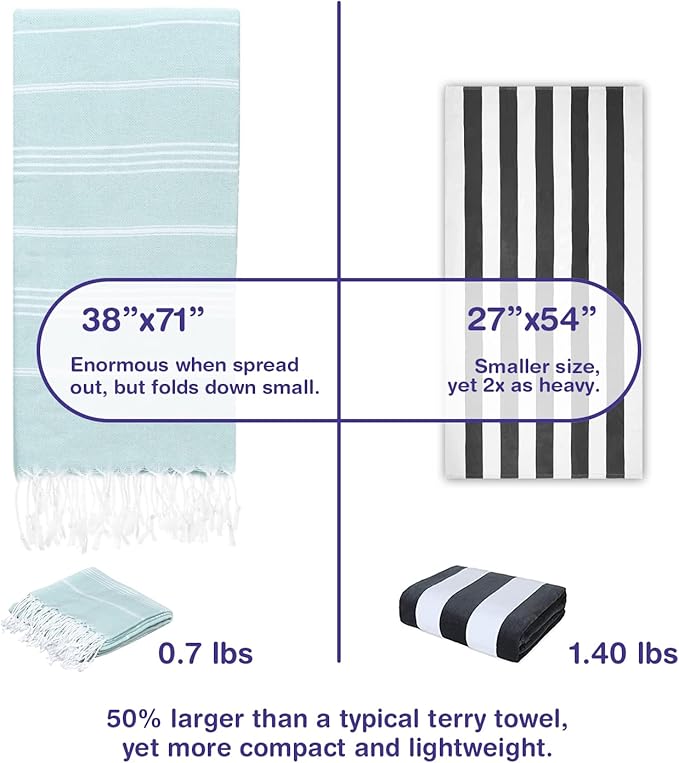 Turkish Beach Towels, Bulk Case of 36 | Oversized, Quick Dry, Sand Free | 100% Cotton, Large 38x71 Towels for Beach, Pool, Travel | Ultra-Soft, Compact, Absorbent | Aquamarine