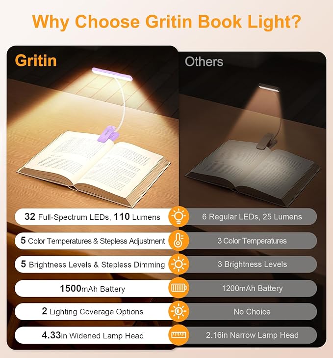 Gritin 2026 Gen 2 Book Light for Reading- 32 Eye Caring Full Spectrum LED, 5 Colors & 5 Brightness, Adjustable Wide/Narrow Beam, Upgrade 1500mAh Long-Lasting Clip on Light for Book Lovers-Purple