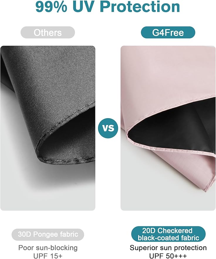G4Free 46 Inch Mini Lightweight Travel Umbrella, Portable Super Slim Pocket Umbrella, Extendable Built-in Handle, UPF 50+ UV Protection, Compact size for Backpack & Purse