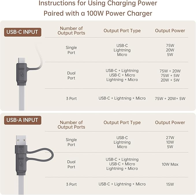 PZOZ 100W USB C & USB A Charging Cable, 3 in 1 Multi Fast Charging at The Same Time, Multiple Charger Cord with Type C[100W]/Lightning[27W]/Micro[10W] for iPhone 17 16 15 14 iPad Pro MacBook Samsung