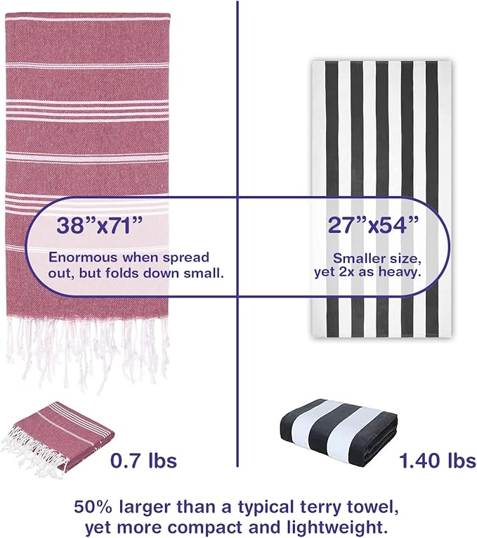 Turkish Beach Towels, Bulk Case of 36 | Oversized, Quick Dry, Sand Free | 100% Cotton, Large 38x71 Towels for Beach, Pool, Travel | Ultra-Soft, Compact, Absorbent | Burgundy