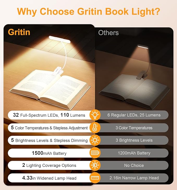 Gritin 2026 Gen 2 Book Light for Reading- 32 Eye Caring Full Spectrum LED, 5 Colors & 5 Brightness, Adjustable Wide/Narrow Beam, Upgrade 1500mAh Long-Lasting Clip on Light for Book Lovers-White